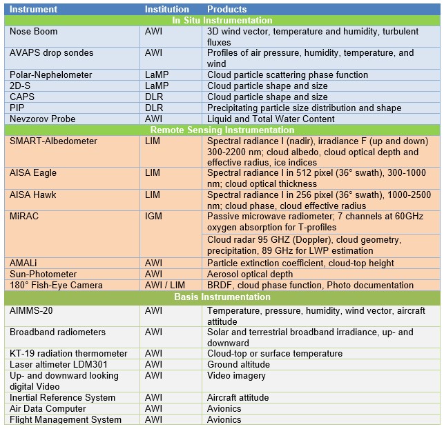 Table with instrumentation onboard Polar 5