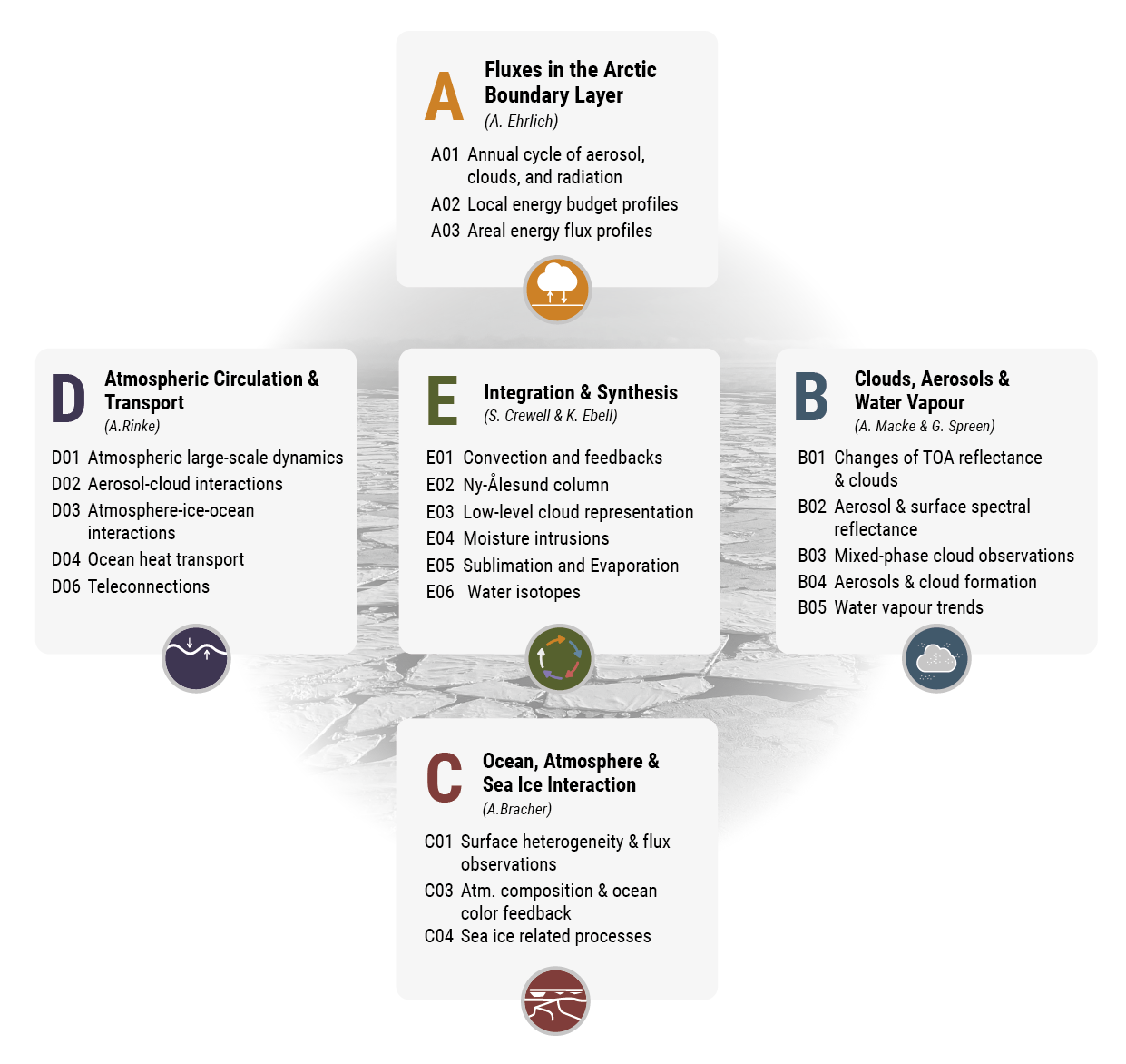 Schematic of the five (AC)³ clusters