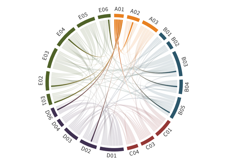 Collaboration matrix for A01