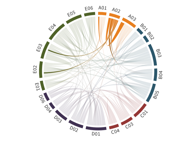 Collaboration matrix for A02