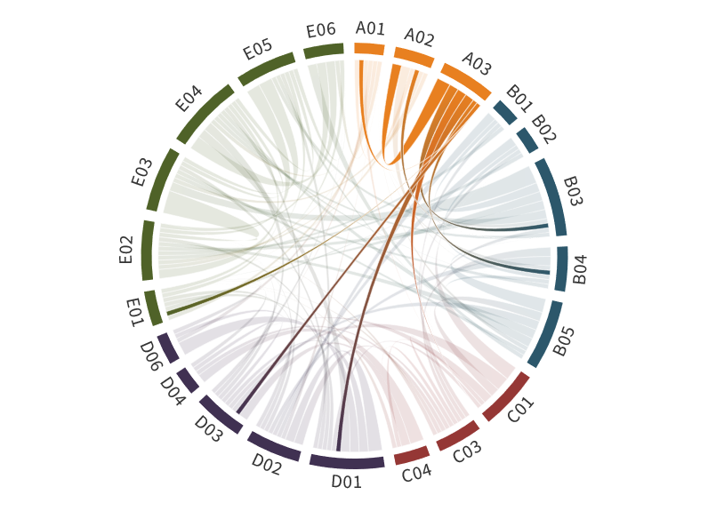 Collaboration Matrix for A03