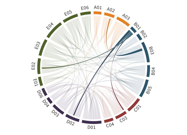 Collaboration matrix of B01