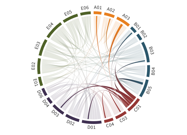 Collaboration matrix of C01