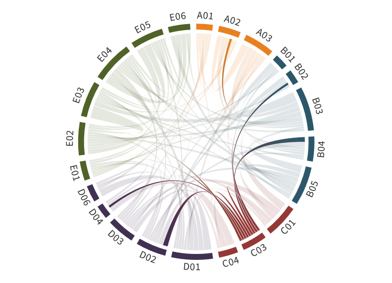Collaboration matrix of C03