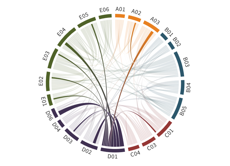 Collaboration matrix of D01