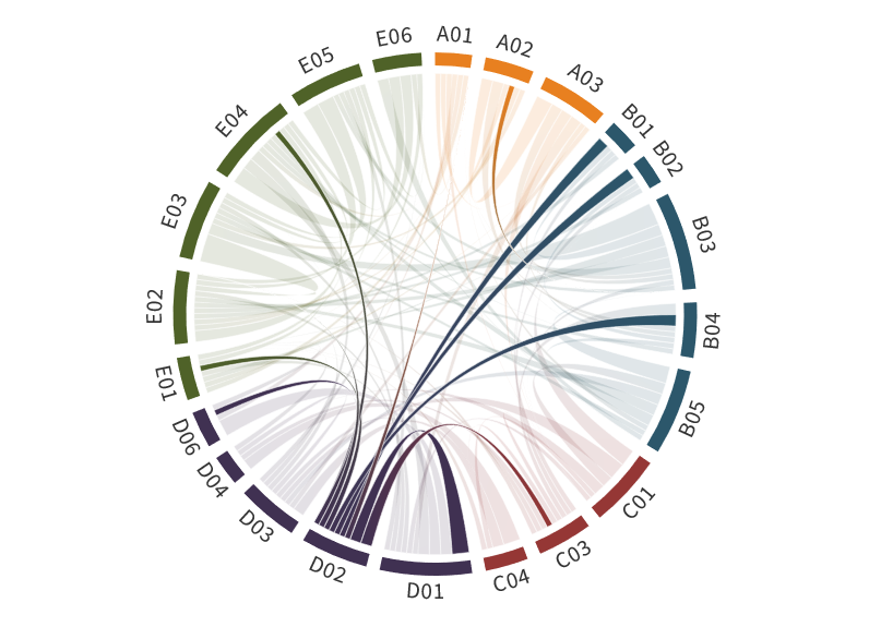 Collaboration matrix of D02