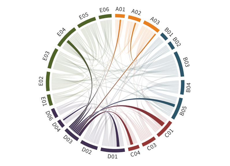 Collaboration matrix of D03
