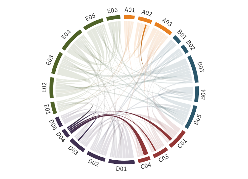 Collaboration matrix of D04