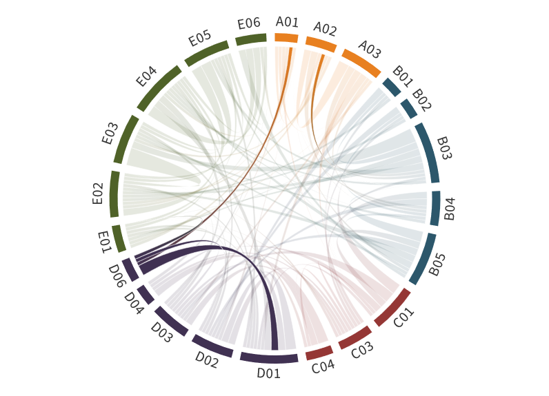 Collaboration matrix of D06