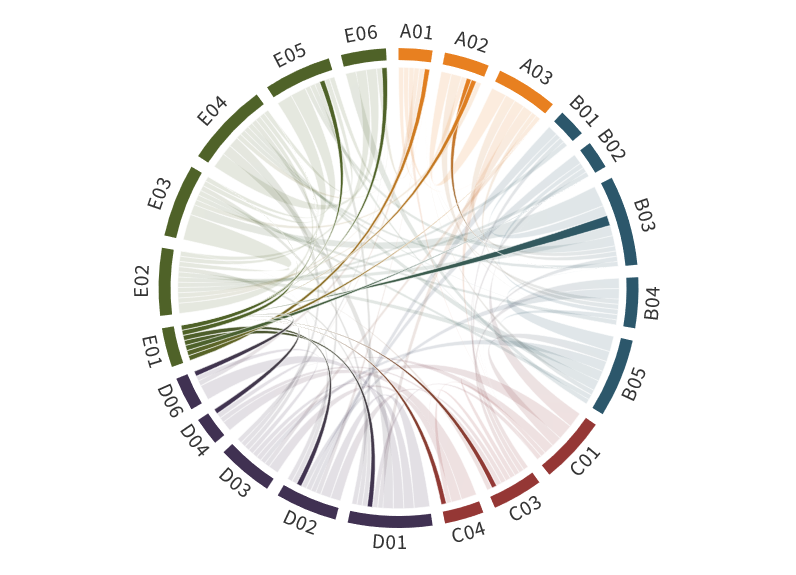 Collaboration matrix of E01