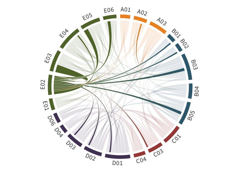Collaboration matrix of E02