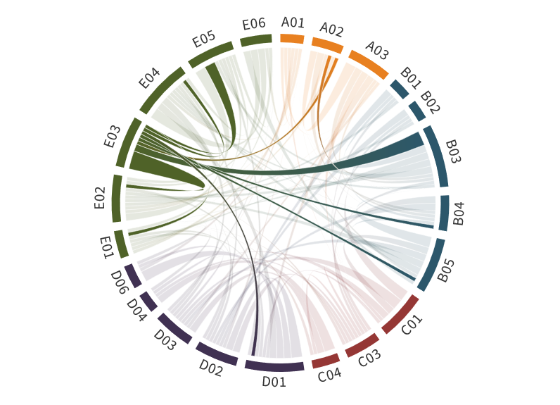 Collaboration matrix of E03