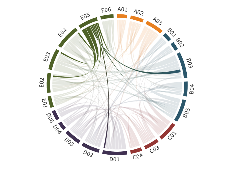 Collaboration matrix of E05