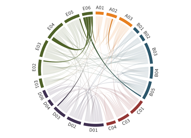Collaboration matrix of E06