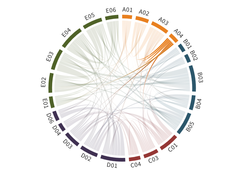 Collaboration matrix of A04