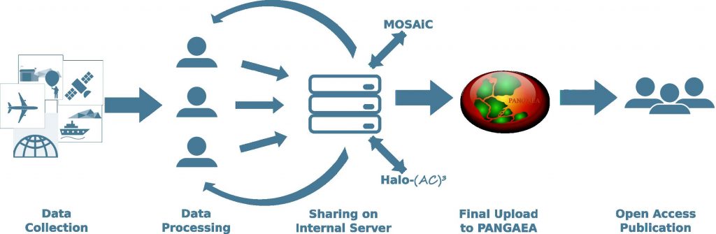 Schematic illustration of the workflow with data collected within the (AC)³ project