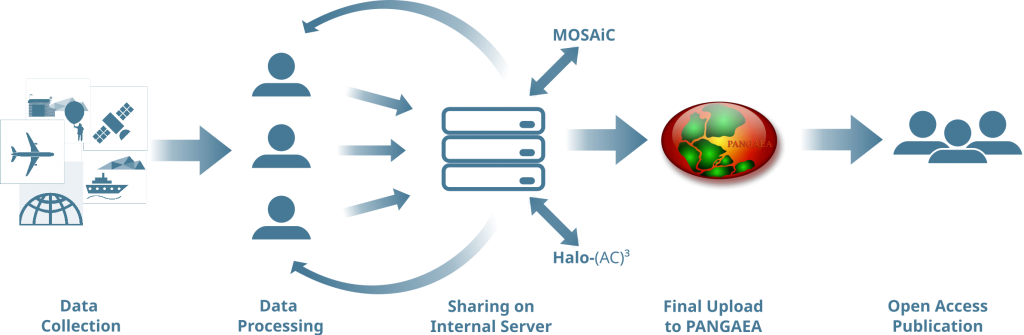 Schematic of data workflow within (AC)³