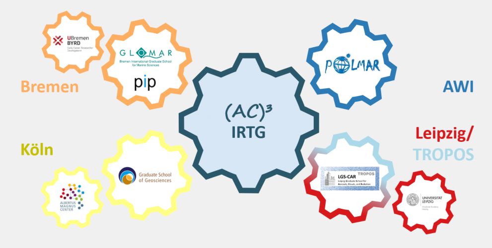 Schematic of the IRTG graduate school surrounded by the graduate schools of the participating institutions and universities