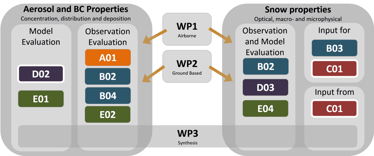 Collaboration matrix of C02