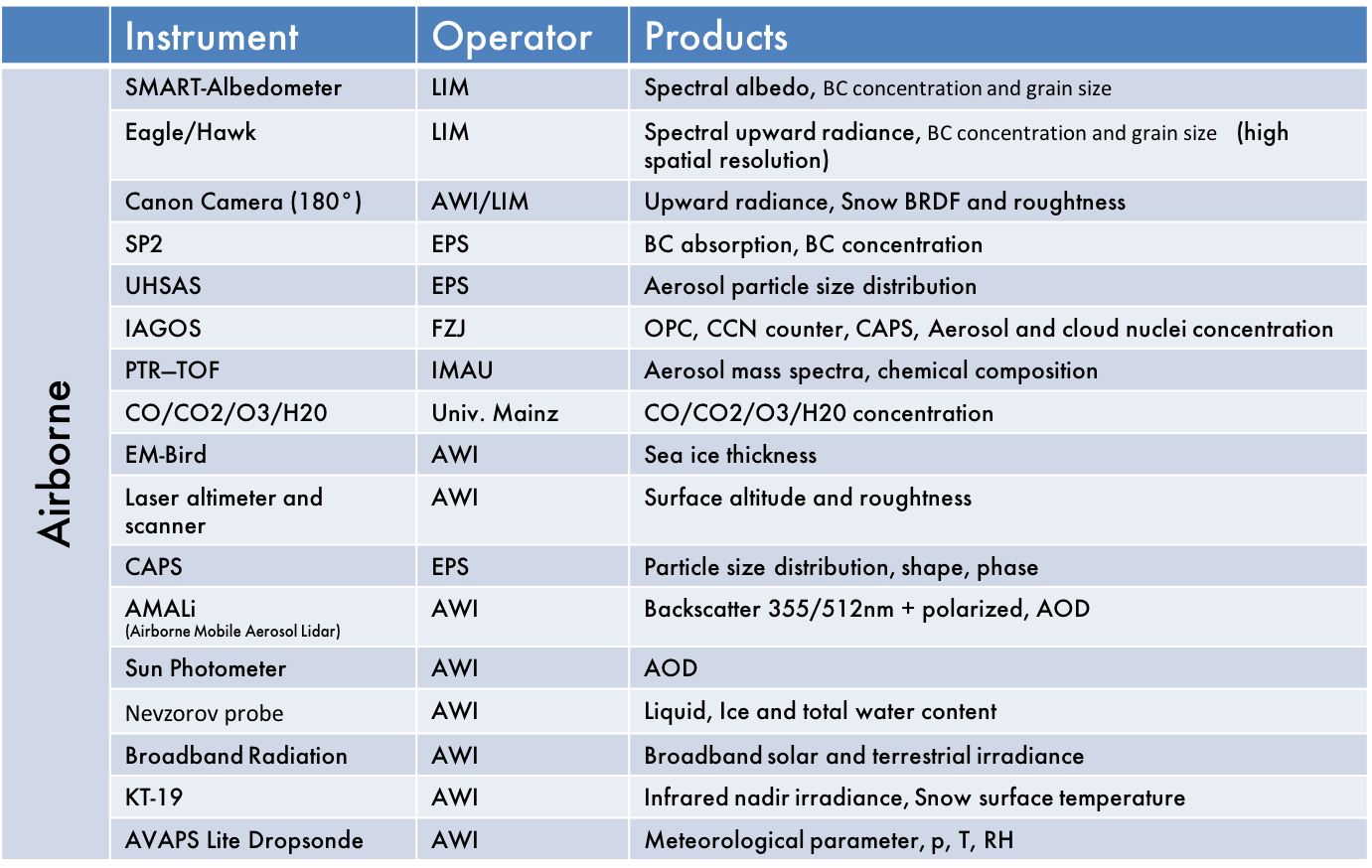 instrument list for the Polar 5 aircraft