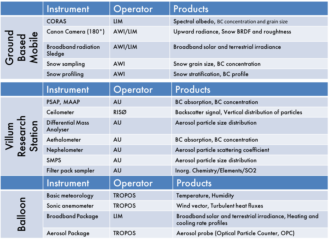 instrument list for the ground based station