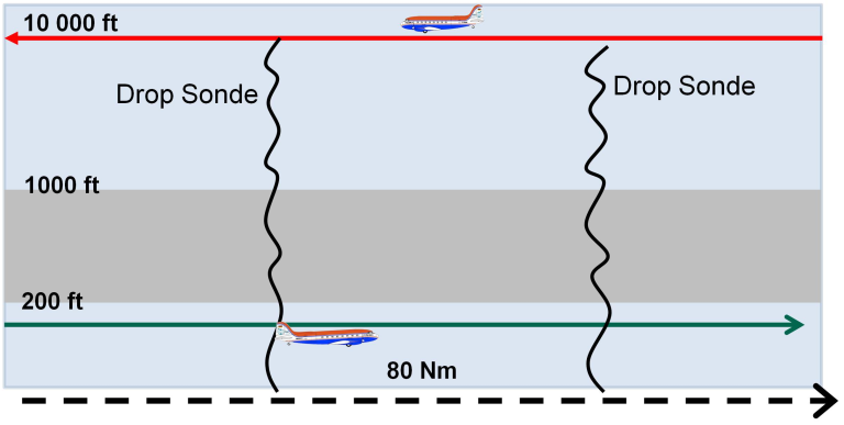 Schematic of flight pattern A