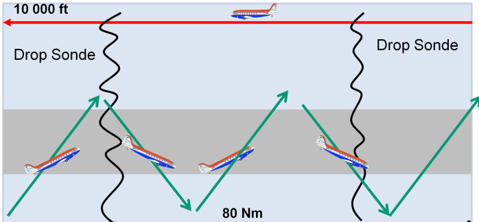 Schematic of flight pattern B