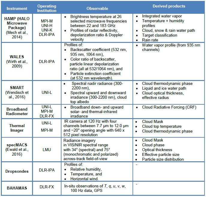 Table with scientific payload (instrument installed on aircraft) of HALO