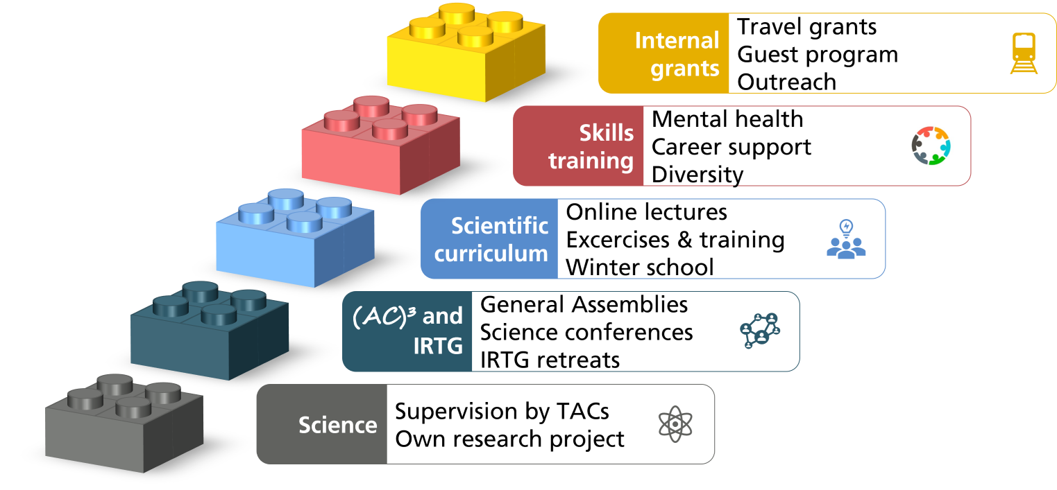 Building blocks of the IRTG qualification concept