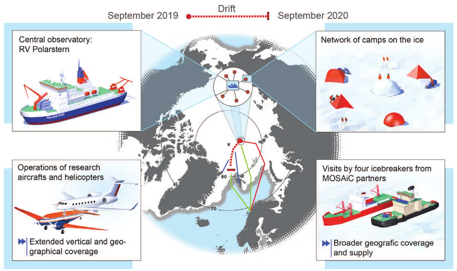 Schematic of the MOSAiC expedition, its location and measurement platforms